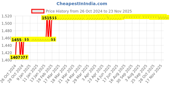 moglix.com Addison 1/4 inch HSS Centre Reamer with Right Hand Rotation Straight Flute addison Price History Graph from 26 Oct 2024 to 22 Nov 2025