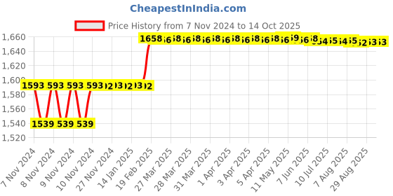 moglix.com Addison 1/4 inch HSS Chucking Reamer with Parallel Shank addison Price History Graph from 7 Nov 2024 to 13 Oct 2025
