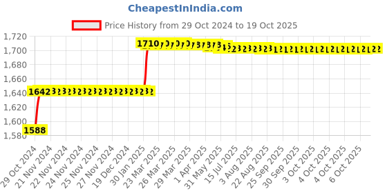 moglix.com Addison 1/4 inch HSS Chucking Reamer with Taper Shank addison Price History Graph from 29 Oct 2024 to 18 Oct 2025