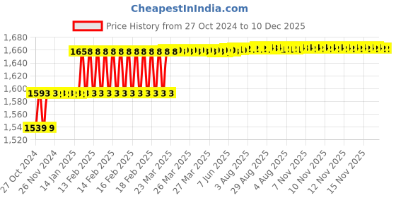moglix.com Addison 1/4 inch HSS Hand Reamer addison Price History Graph from 27 Oct 2024 to 10 Dec 2025