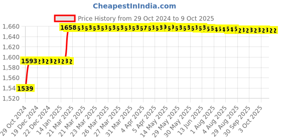 moglix.com Addison 1/4 inch HSS Machine Reamer with Taper Shank addison Price History Graph from 29 Oct 2024 to 8 Oct 2025