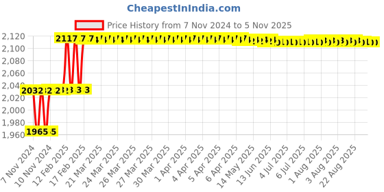 moglix.com Addison 1/4 inch M2 Extra Long HSS Taper Shank Twist Drill, Overall Length: 200 mm addison Price History Graph from 7 Nov 2024 to 5 Nov 2025