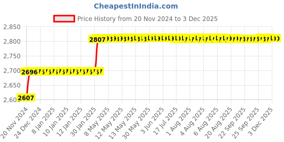 moglix.com Addison 1/4 inch M2 Extra Long HSS Taper Shank Twist Drill, Overall Length: 250 mm addison Price History Graph from 20 Nov 2024 to 2 Dec 2025