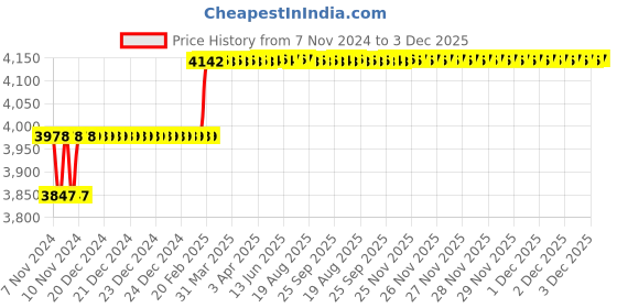moglix.com Addison 1/4 inch M2 Extra Long HSS Taper Shank Twist Drill, Overall Length: 315 mm addison Price History Graph from 7 Nov 2024 to 2 Dec 2025