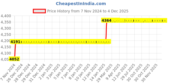 moglix.com Addison 1/4 inch M2 Extra Long HSS Taper Shank Twist Drill, Overall Length: 325 mm addison Price History Graph from 7 Nov 2024 to 2 Dec 2025