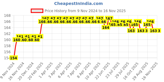 moglix.com Addison 1/4 inch M2 FFD Jobber Series HSS Parallel Shank Twist Drill addison Price History Graph from 9 Nov 2024 to 16 Nov 2025
