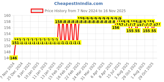 moglix.com Addison 1/4 inch M2 Ground Gold Jobber Series HSS Parallel Shank Twist Drill addison Price History Graph from 7 Nov 2024 to 16 Nov 2025