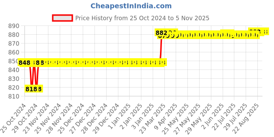 moglix.com Addison 1/4 inch M2 HSS MT1 Taper Shank Twist Drill with Crank Shaft Design addison Price History Graph from 25 Oct 2024 to 5 Nov 2025