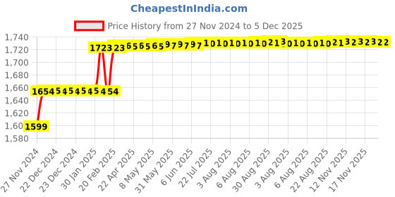 moglix.com Addison 1/4 inch M2 Short Series HSS Screwed Shank Slot Drill with Right Hand Helical Flute &a; RH Cutting addison Price History Graph from 27 Nov 2024 to 4 Dec 2025