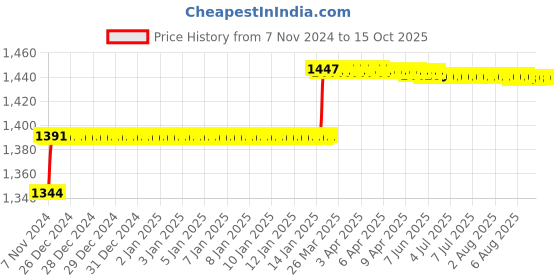 moglix.com Addison 1/4 inch M2 Type N Long Series HSS Taper Shank Twist Drill addison Price History Graph from 7 Nov 2024 to 14 Oct 2025