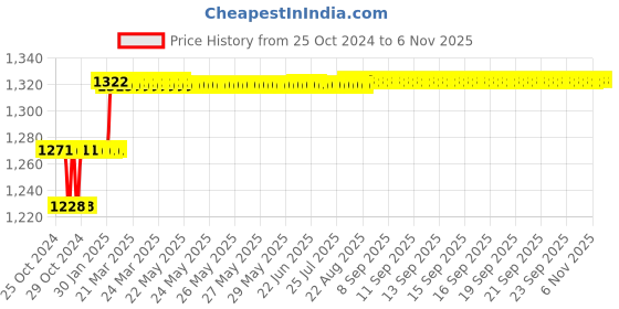 moglix.com Addison 1/4 inch M35 HSS MT1 Taper Shank Twist Drill with Crank Shaft Design addison Price History Graph from 25 Oct 2024 to 5 Nov 2025