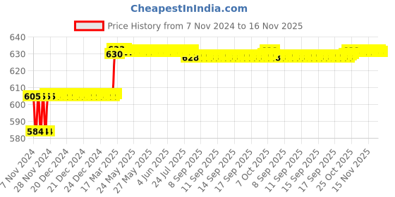 moglix.com Addison 1/4 inch M35 Long Series HSS Parallel Shank Twist Drill addison Price History Graph from 7 Nov 2024 to 15 Nov 2025