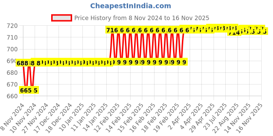 moglix.com Addison 1/4 inch M35 Tiain Coated Long Series HSS Parallel Shank Twist Drill addison Price History Graph from 8 Nov 2024 to 15 Nov 2025