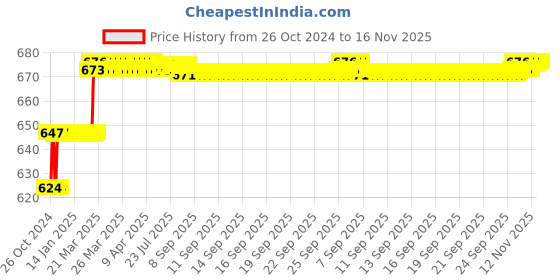 moglix.com Addison 1/4 inch M35 Tin Coated Long Series HSS Parallel Shank Twist Drill addison Price History Graph from 26 Oct 2024 to 16 Nov 2025