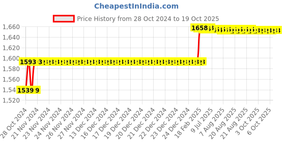 moglix.com Addison 1/4 inch Taper Shank HSS Machine Reamer with H7 Tolerance addison Price History Graph from 28 Oct 2024 to 17 Oct 2025