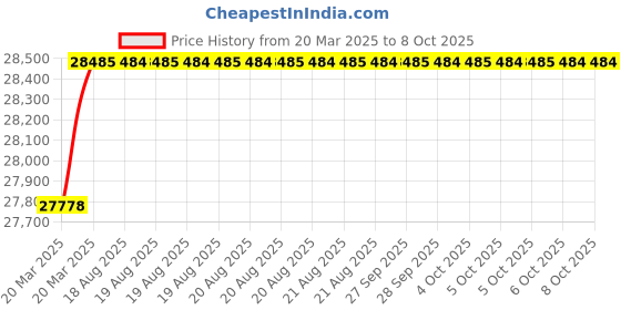 moglix.com Addison 140x13.89mm HSS Parallel Shank Long Drill, Overall Length: 214 mm addison Price History Graph from 20 Mar 2025 to 7 Oct 2025
