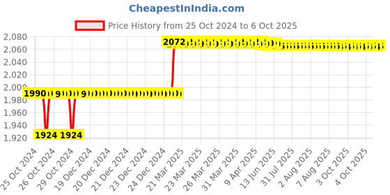 moglix.com Addison 14.25mm M2 Long Series HSS Parallel Shank Twist Drill addison Price History Graph from 25 Oct 2024 to 6 Oct 2025