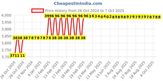 moglix.com Addison 14.29mm HSS M35 Parallel Shank Roughing End Mill with Ground Relieved Chip Breaker Grooves addison Price History Graph from 26 Oct 2024 to 7 Oct 2025