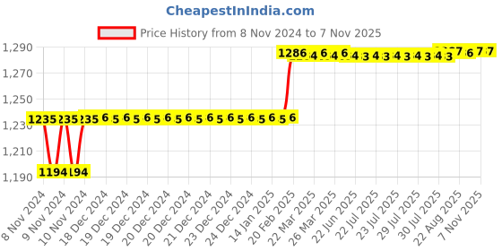 moglix.com Addison 14.5mm M2 Ground Tin Coated Jobber Series HSS Parallel Shank Twist Drill addison Price History Graph from 8 Nov 2024 to 6 Nov 2025