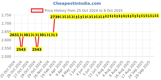 moglix.com Addison 14.5mm M35 Long Series HSS Parallel Shank Twist Drill addison Price History Graph from 25 Oct 2024 to 7 Oct 2025