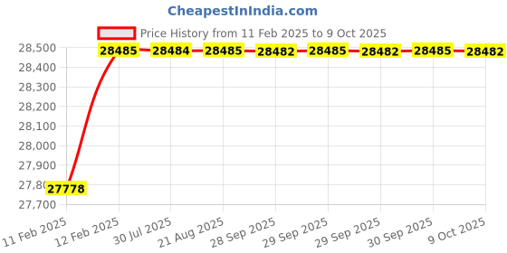 moglix.com Addison 14.68x144mm HSS Parallel Shank Long Drill addison Price History Graph from 11 Feb 2025 to 9 Oct 2025