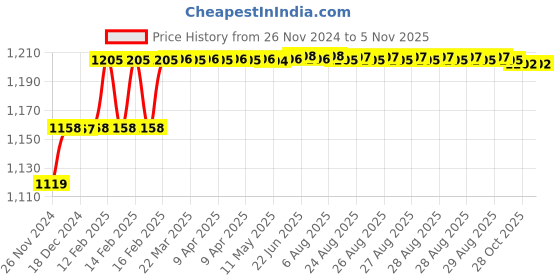 moglix.com Addison 14.75mm M2 Ground Jobber Series HSS Parallel Shank Twist Drill addison Price History Graph from 26 Nov 2024 to 5 Nov 2025