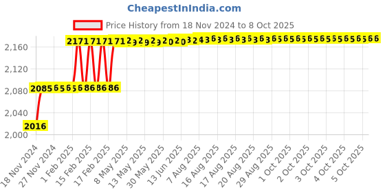 moglix.com Addison 14.75mm M2 Long Series HSS Parallel Shank Twist Drill addison Price History Graph from 18 Nov 2024 to 8 Oct 2025