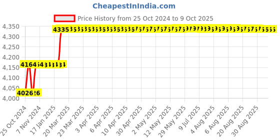 moglix.com Addison 14.75mm M2 Type N Long Series HSS Taper Shank Twist Drill addison Price History Graph from 25 Oct 2024 to 8 Oct 2025