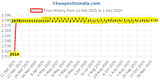 moglix.com Addison 14mm Carbide Tipped Tanged Ended HSS Taper Shank Slot Drill addison Price History Graph from 12 Feb 2025 to 1 Dec 2025