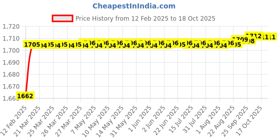 moglix.com Addison 14mm HSS Carbide Tipped HSS Taper Shank Twist Drill, Overall Length: 108 mm addison Price History Graph from 12 Feb 2025 to 17 Oct 2025