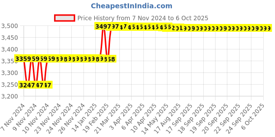 moglix.com Addison 14mm HSS Chucking Reamer with Parallel Shank addison Price History Graph from 7 Nov 2024 to 5 Oct 2025