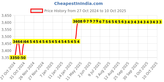 moglix.com Addison 14mm HSS Chucking Reamer with Taper Shank addison Price History Graph from 27 Oct 2024 to 9 Oct 2025