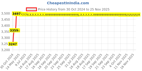 moglix.com Addison 14mm HSS Hand Reamer with H7 Tolerance addison Price History Graph from 30 Oct 2024 to 25 Nov 2025