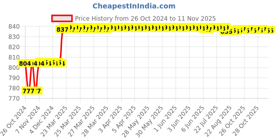 moglix.com Addison 1/4mm HSS M2 Parallel Shank End Mill addison Price History Graph from 26 Oct 2024 to 11 Nov 2025
