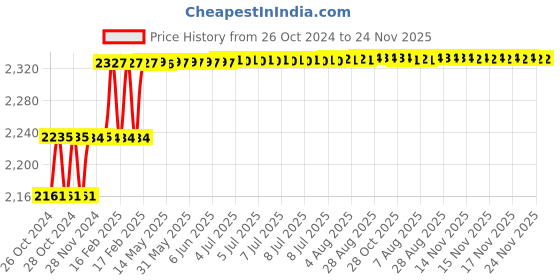moglix.com Addison 14mm HSS M2 Screwed Shank End Mill with Right Hand Helical Flute &a; RH Cutting addison Price History Graph from 26 Oct 2024 to 23 Nov 2025