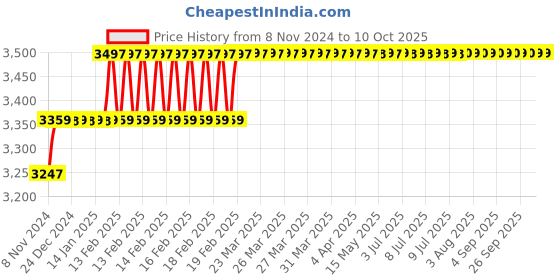 moglix.com Addison 14mm HSS Machine Reamer with Taper Shank addison Price History Graph from 8 Nov 2024 to 10 Oct 2025