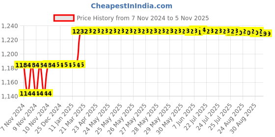 moglix.com Addison 14mm M2 Ground Tin Coated Jobber Series HSS Parallel Shank Twist Drill addison Price History Graph from 7 Nov 2024 to 5 Nov 2025