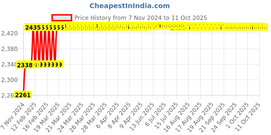 moglix.com Addison 14mm M2 HSS MT1 Taper Shank Twist Drill with Crank Shaft Design addison Price History Graph from 7 Nov 2024 to 10 Oct 2025
