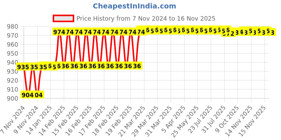 moglix.com Addison 1/4mm M2 HSS Tanged End Parallel Shank Slot Drill addison Price History Graph from 7 Nov 2024 to 15 Nov 2025