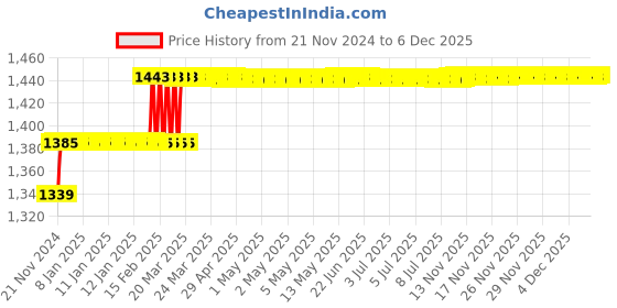 moglix.com Addison 1/4mm M2 HSS Tanged End Taper Shank Slot Drill addison Price History Graph from 21 Nov 2024 to 4 Dec 2025