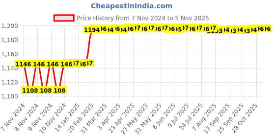 moglix.com Addison 1/4mm M2 HSS Taper Shank End Mill addison Price History Graph from 7 Nov 2024 to 5 Nov 2025