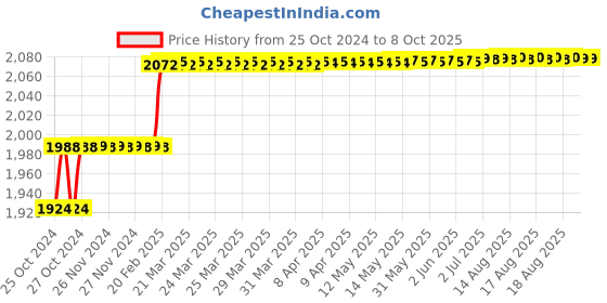 moglix.com Addison 14mm M2 Long Series HSS Parallel Shank Twist Drill addison Price History Graph from 25 Oct 2024 to 7 Oct 2025