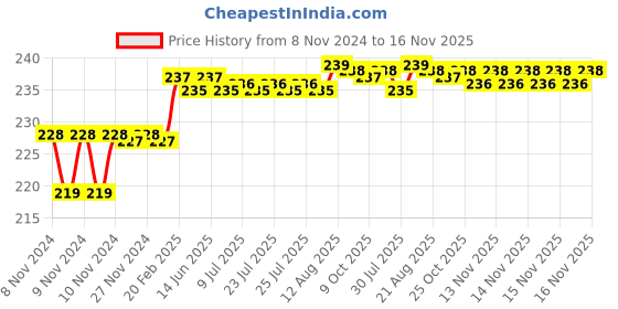 moglix.com Addison 1.4mm M2 Long Series HSS Parallel Shank Twist Drill addison Price History Graph from 8 Nov 2024 to 15 Nov 2025