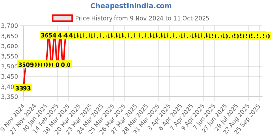 moglix.com Addison 14mm M35 HSS MT1 Taper Shank Twist Drill with Crank Shaft Design addison Price History Graph from 9 Nov 2024 to 10 Oct 2025