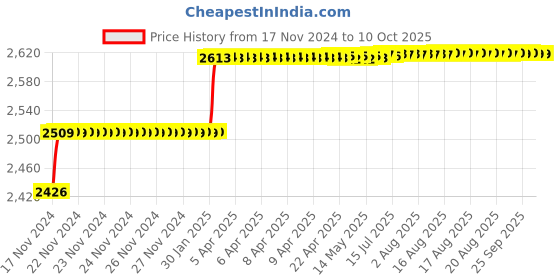 moglix.com Addison 14mm M35 Long Series HSS Parallel Shank Twist Drill addison Price History Graph from 17 Nov 2024 to 10 Oct 2025