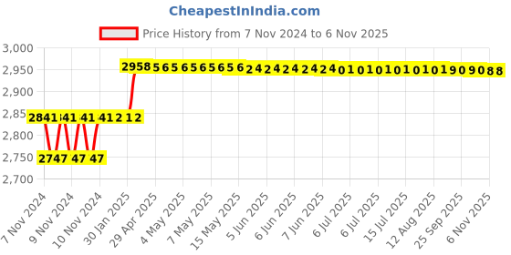 moglix.com Addison 14mm M35 Tiain Coated Long Series HSS Parallel Shank Twist Drill addison Price History Graph from 7 Nov 2024 to 4 Nov 2025