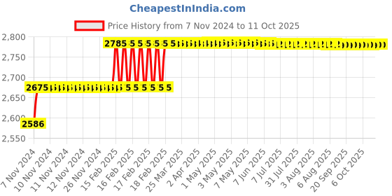 moglix.com Addison 14mm M35 Tin Coated Long Series HSS Parallel Shank Twist Drill addison Price History Graph from 7 Nov 2024 to 11 Oct 2025