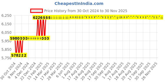 moglix.com Addison 14mm Taper 1 IN 50 HSS Hand Taper Pin Reamer addison Price History Graph from 30 Oct 2024 to 30 Nov 2025