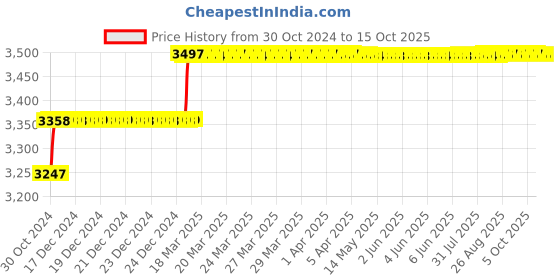 moglix.com Addison 14mm Taper Shank HSS Machine Reamer with H7 Tolerance addison Price History Graph from 30 Oct 2024 to 15 Oct 2025