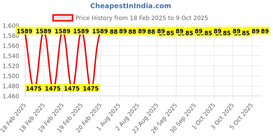 moglix.com Addison 14x1.25mm MFP Type C HSS Ground Thread Machine Tap addison Price History Graph from 18 Feb 2025 to 9 Oct 2025